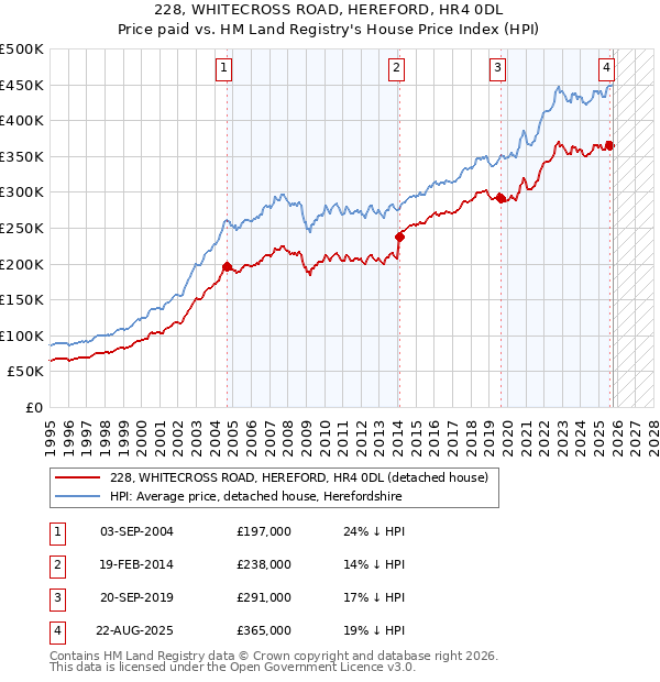 228, WHITECROSS ROAD, HEREFORD, HR4 0DL: Price paid vs HM Land Registry's House Price Index