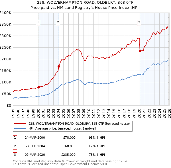 228, WOLVERHAMPTON ROAD, OLDBURY, B68 0TF: Price paid vs HM Land Registry's House Price Index
