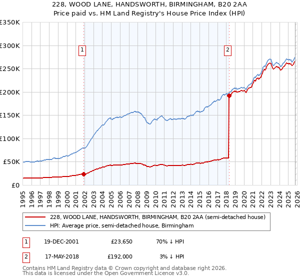228, WOOD LANE, HANDSWORTH, BIRMINGHAM, B20 2AA: Price paid vs HM Land Registry's House Price Index