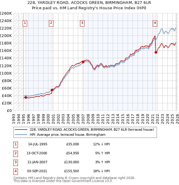 228, YARDLEY ROAD, ACOCKS GREEN, BIRMINGHAM, B27 6LR: Price paid vs HM Land Registry's House Price Index