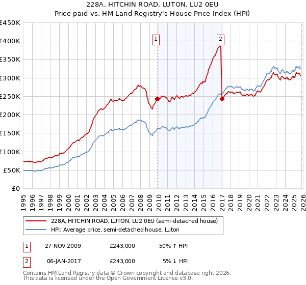 228A, HITCHIN ROAD, LUTON, LU2 0EU: Price paid vs HM Land Registry's House Price Index