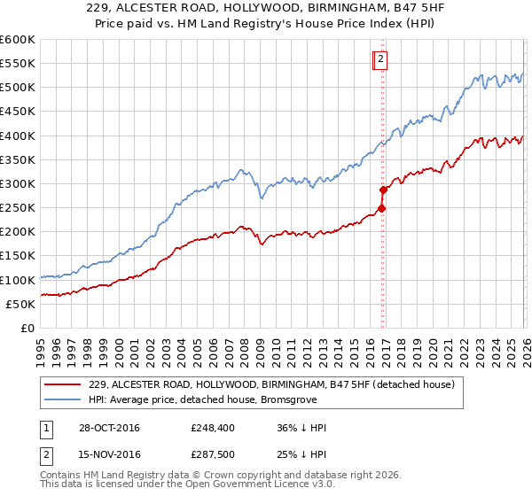 229, ALCESTER ROAD, HOLLYWOOD, BIRMINGHAM, B47 5HF: Price paid vs HM Land Registry's House Price Index