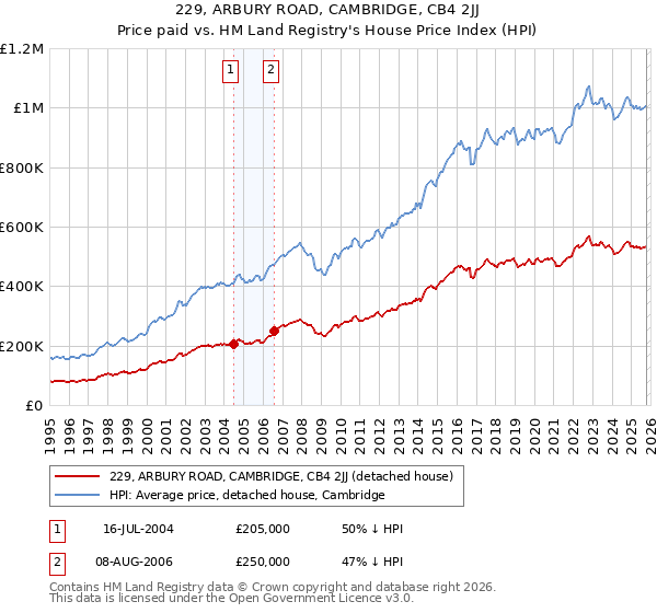 229, ARBURY ROAD, CAMBRIDGE, CB4 2JJ: Price paid vs HM Land Registry's House Price Index