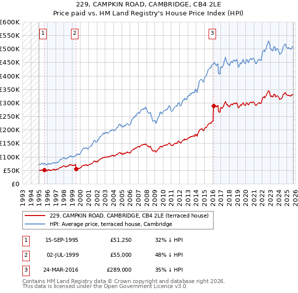 229, CAMPKIN ROAD, CAMBRIDGE, CB4 2LE: Price paid vs HM Land Registry's House Price Index