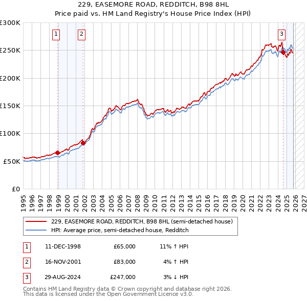 229, EASEMORE ROAD, REDDITCH, B98 8HL: Price paid vs HM Land Registry's House Price Index