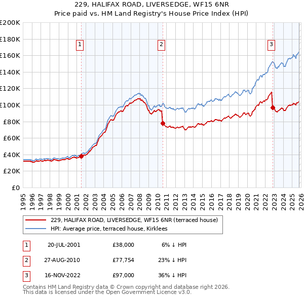 229, HALIFAX ROAD, LIVERSEDGE, WF15 6NR: Price paid vs HM Land Registry's House Price Index