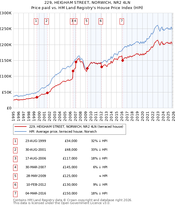 229, HEIGHAM STREET, NORWICH, NR2 4LN: Price paid vs HM Land Registry's House Price Index