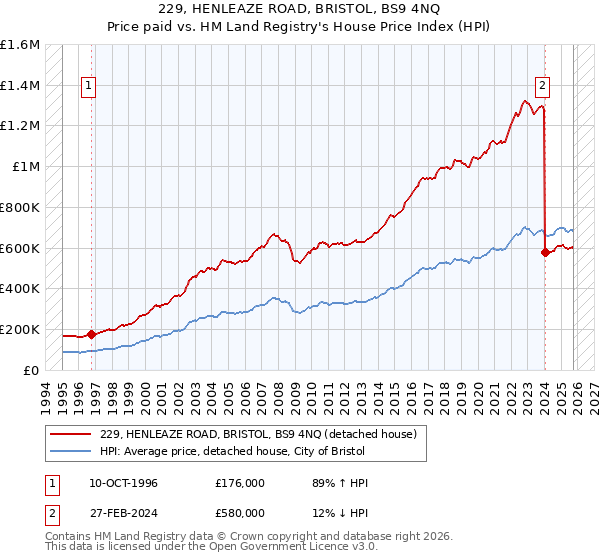 229, HENLEAZE ROAD, BRISTOL, BS9 4NQ: Price paid vs HM Land Registry's House Price Index