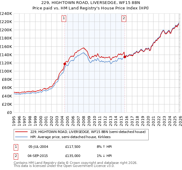 229, HIGHTOWN ROAD, LIVERSEDGE, WF15 8BN: Price paid vs HM Land Registry's House Price Index