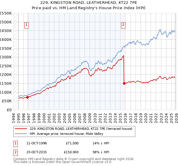 229, KINGSTON ROAD, LEATHERHEAD, KT22 7PE: Price paid vs HM Land Registry's House Price Index