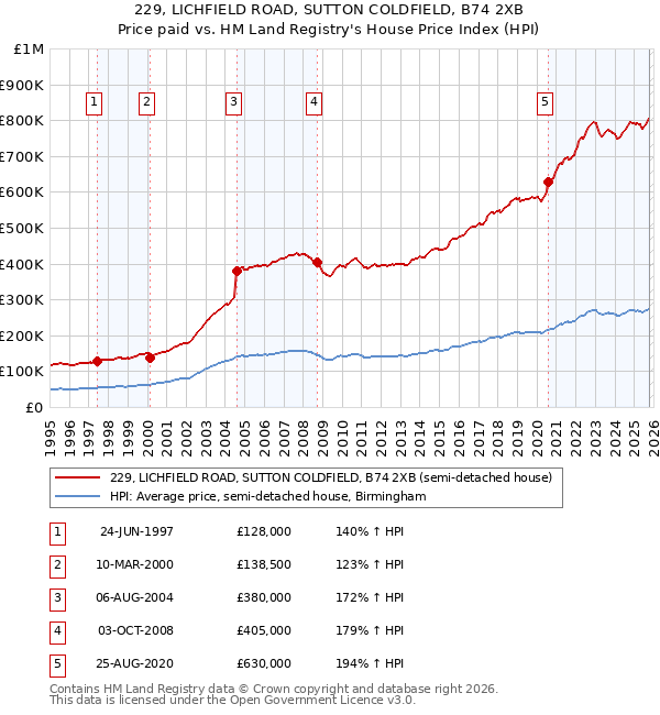 229, LICHFIELD ROAD, SUTTON COLDFIELD, B74 2XB: Price paid vs HM Land Registry's House Price Index