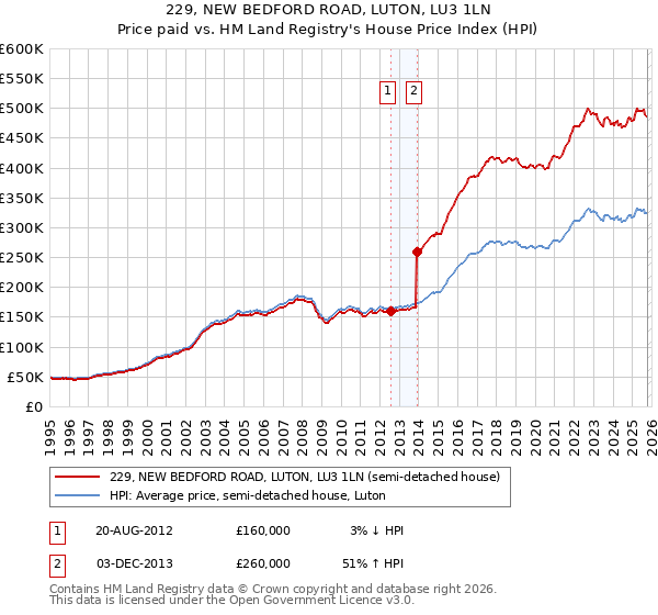 229, NEW BEDFORD ROAD, LUTON, LU3 1LN: Price paid vs HM Land Registry's House Price Index