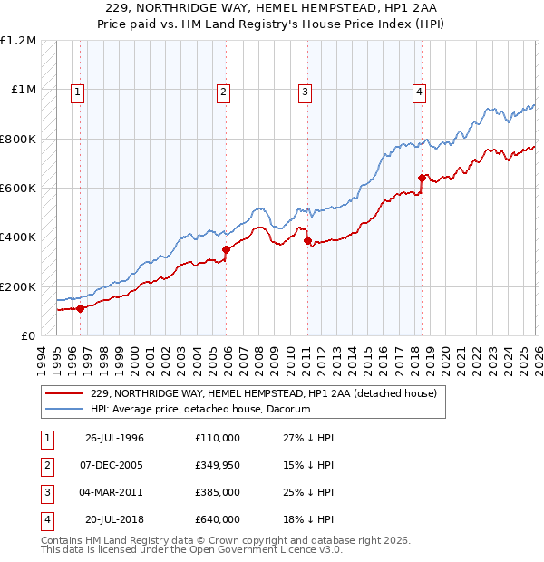 229, NORTHRIDGE WAY, HEMEL HEMPSTEAD, HP1 2AA: Price paid vs HM Land Registry's House Price Index
