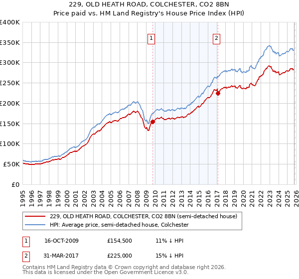 229, OLD HEATH ROAD, COLCHESTER, CO2 8BN: Price paid vs HM Land Registry's House Price Index