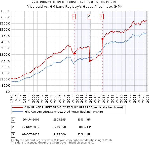 229, PRINCE RUPERT DRIVE, AYLESBURY, HP19 9DF: Price paid vs HM Land Registry's House Price Index