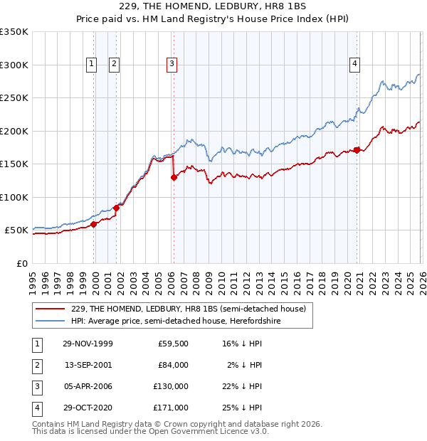 229, THE HOMEND, LEDBURY, HR8 1BS: Price paid vs HM Land Registry's House Price Index