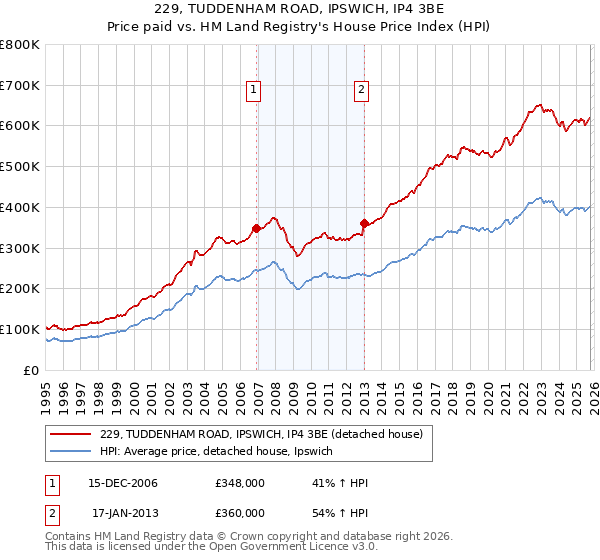 229, TUDDENHAM ROAD, IPSWICH, IP4 3BE: Price paid vs HM Land Registry's House Price Index