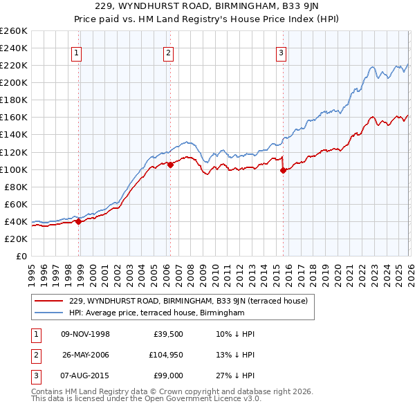 229, WYNDHURST ROAD, BIRMINGHAM, B33 9JN: Price paid vs HM Land Registry's House Price Index
