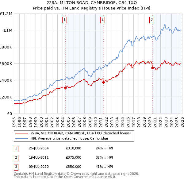 229A, MILTON ROAD, CAMBRIDGE, CB4 1XQ: Price paid vs HM Land Registry's House Price Index