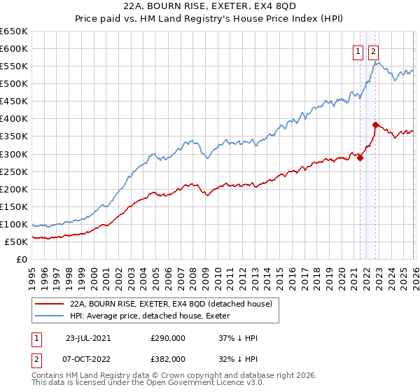 22A, BOURN RISE, EXETER, EX4 8QD: Price paid vs HM Land Registry's House Price Index