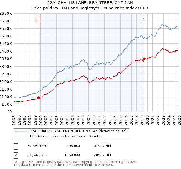 22A, CHALLIS LANE, BRAINTREE, CM7 1AN: Price paid vs HM Land Registry's House Price Index