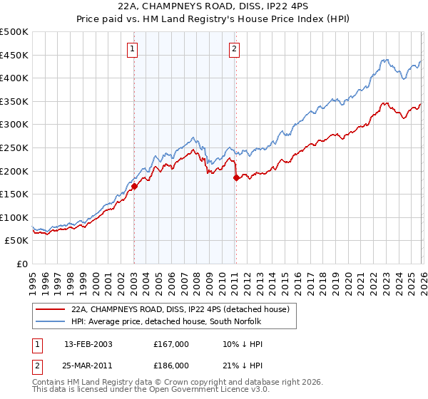 22A, CHAMPNEYS ROAD, DISS, IP22 4PS: Price paid vs HM Land Registry's House Price Index