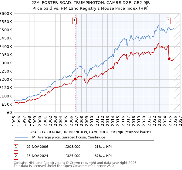 22A, FOSTER ROAD, TRUMPINGTON, CAMBRIDGE, CB2 9JR: Price paid vs HM Land Registry's House Price Index