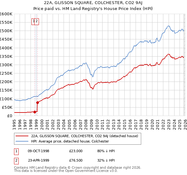 22A, GLISSON SQUARE, COLCHESTER, CO2 9AJ: Price paid vs HM Land Registry's House Price Index