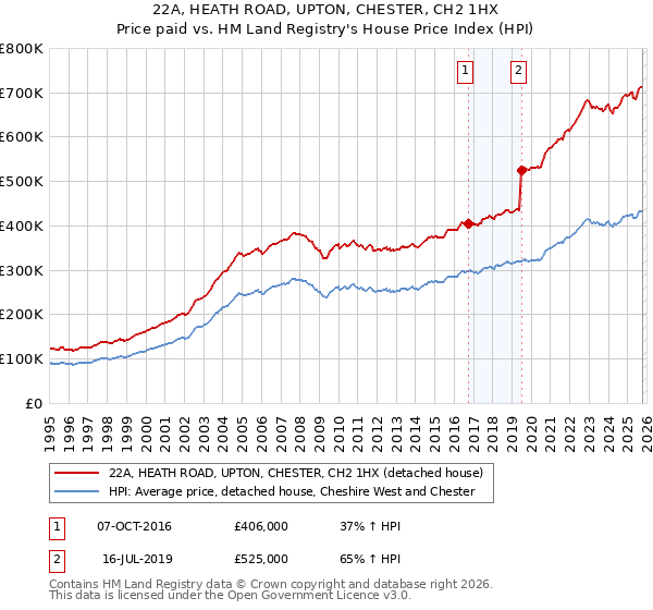 22A, HEATH ROAD, UPTON, CHESTER, CH2 1HX: Price paid vs HM Land Registry's House Price Index