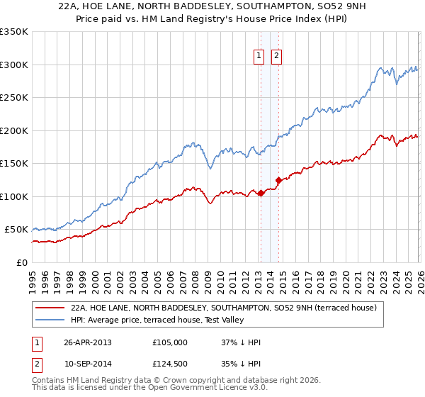 22A, HOE LANE, NORTH BADDESLEY, SOUTHAMPTON, SO52 9NH: Price paid vs HM Land Registry's House Price Index