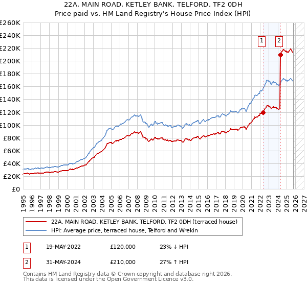 22A, MAIN ROAD, KETLEY BANK, TELFORD, TF2 0DH: Price paid vs HM Land Registry's House Price Index