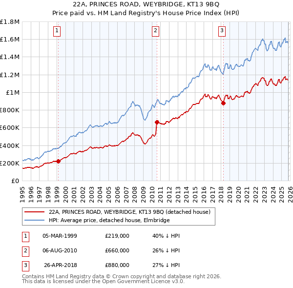 22A, PRINCES ROAD, WEYBRIDGE, KT13 9BQ: Price paid vs HM Land Registry's House Price Index