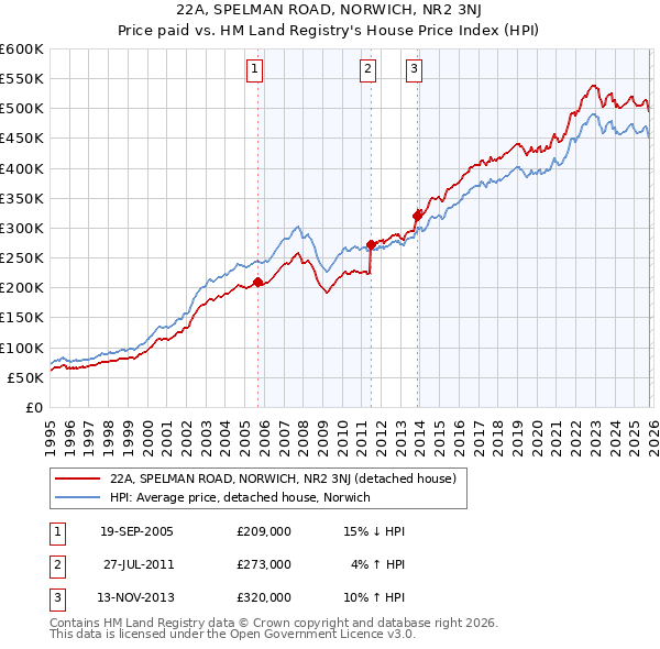 22A, SPELMAN ROAD, NORWICH, NR2 3NJ: Price paid vs HM Land Registry's House Price Index