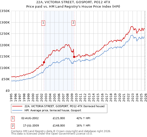 22A, VICTORIA STREET, GOSPORT, PO12 4TX: Price paid vs HM Land Registry's House Price Index