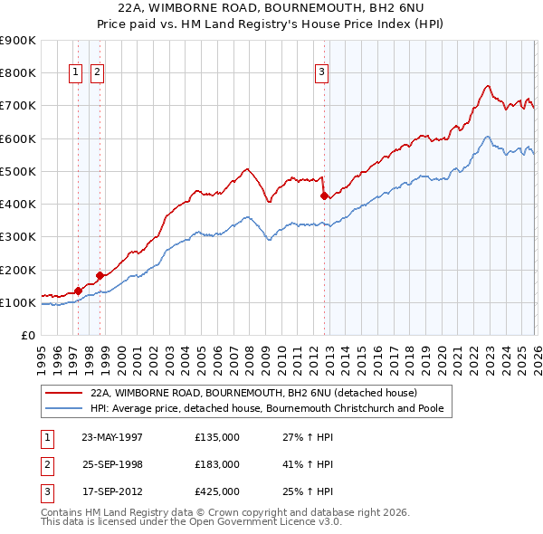 22A, WIMBORNE ROAD, BOURNEMOUTH, BH2 6NU: Price paid vs HM Land Registry's House Price Index