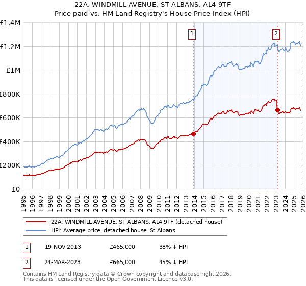 22A, WINDMILL AVENUE, ST ALBANS, AL4 9TF: Price paid vs HM Land Registry's House Price Index