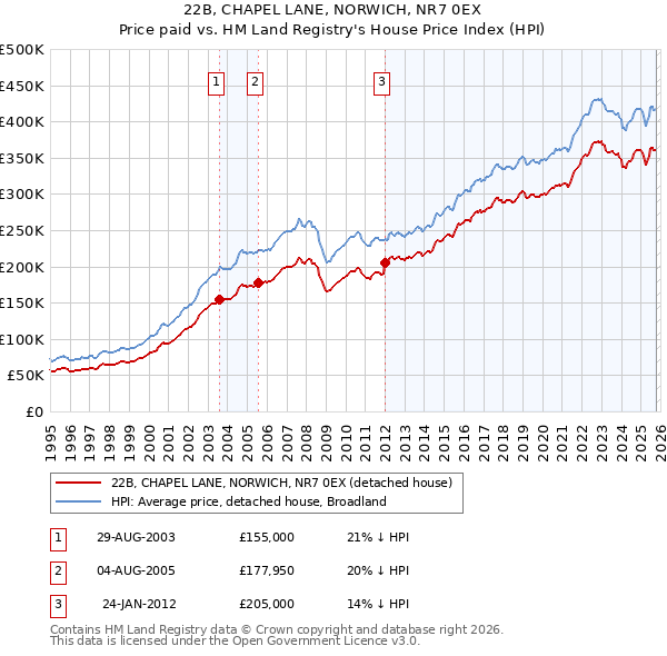 22B, CHAPEL LANE, NORWICH, NR7 0EX: Price paid vs HM Land Registry's House Price Index