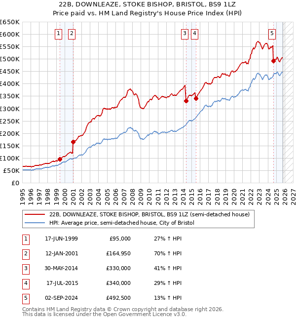 22B, DOWNLEAZE, STOKE BISHOP, BRISTOL, BS9 1LZ: Price paid vs HM Land Registry's House Price Index
