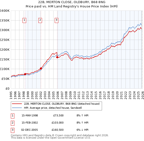 22B, MERTON CLOSE, OLDBURY, B68 8NG: Price paid vs HM Land Registry's House Price Index