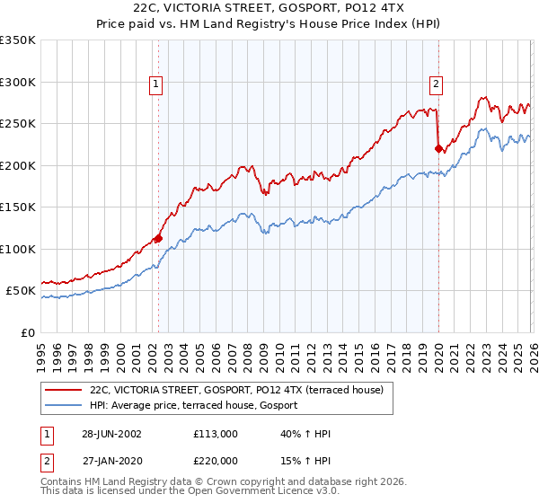 22C, VICTORIA STREET, GOSPORT, PO12 4TX: Price paid vs HM Land Registry's House Price Index