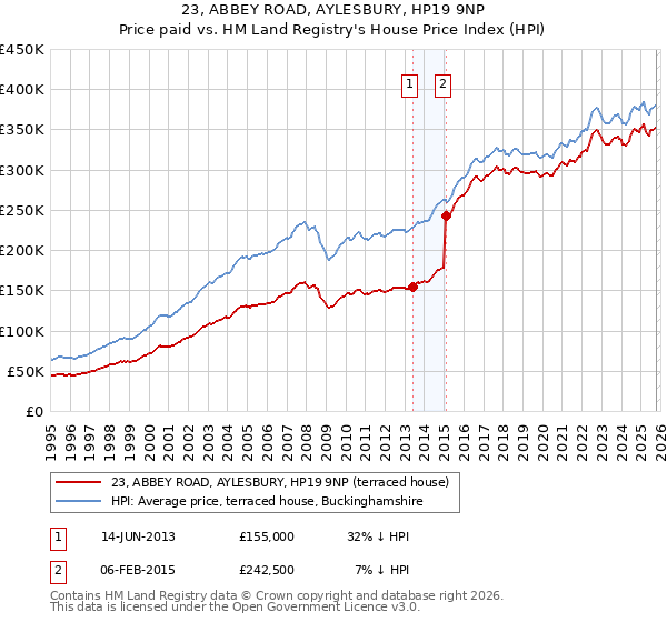 23, ABBEY ROAD, AYLESBURY, HP19 9NP: Price paid vs HM Land Registry's House Price Index