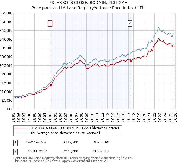 23, ABBOTS CLOSE, BODMIN, PL31 2AH: Price paid vs HM Land Registry's House Price Index
