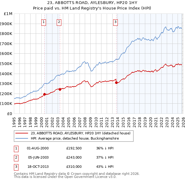 23, ABBOTTS ROAD, AYLESBURY, HP20 1HY: Price paid vs HM Land Registry's House Price Index