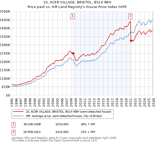 23, ACER VILLAGE, BRISTOL, BS14 9BH: Price paid vs HM Land Registry's House Price Index