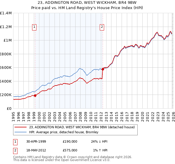 23, ADDINGTON ROAD, WEST WICKHAM, BR4 9BW: Price paid vs HM Land Registry's House Price Index