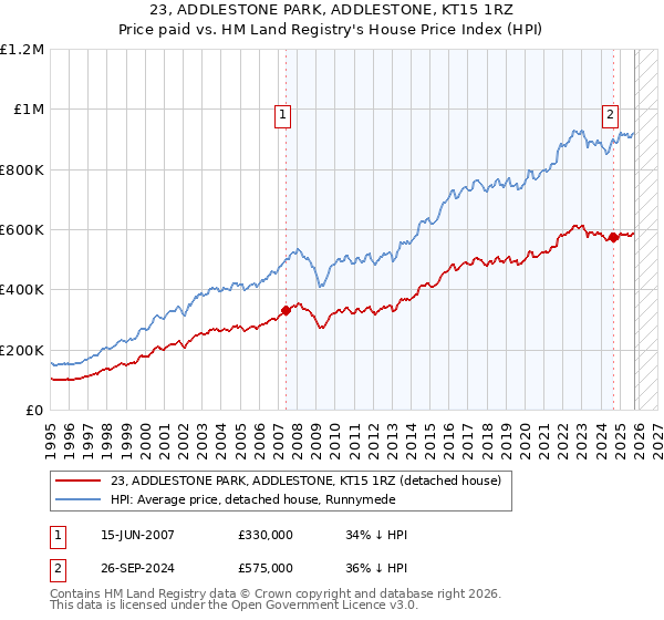 23, ADDLESTONE PARK, ADDLESTONE, KT15 1RZ: Price paid vs HM Land Registry's House Price Index