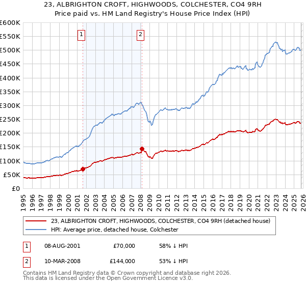 23, ALBRIGHTON CROFT, HIGHWOODS, COLCHESTER, CO4 9RH: Price paid vs HM Land Registry's House Price Index