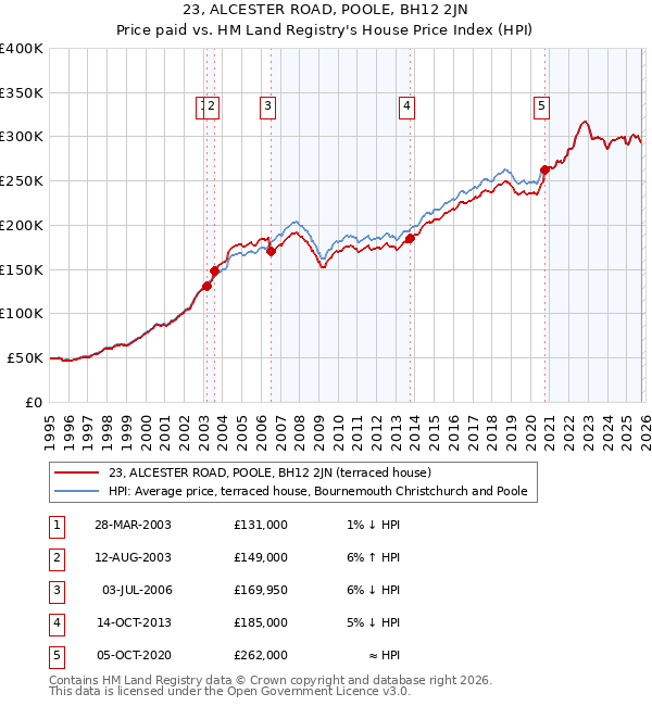 23, ALCESTER ROAD, POOLE, BH12 2JN: Price paid vs HM Land Registry's House Price Index