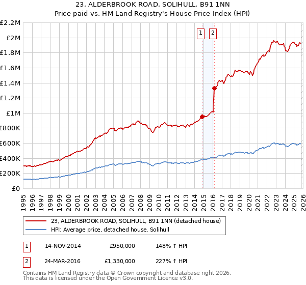 23, ALDERBROOK ROAD, SOLIHULL, B91 1NN: Price paid vs HM Land Registry's House Price Index