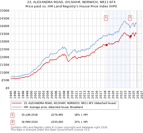 23, ALEXANDRA ROAD, AYLSHAM, NORWICH, NR11 6FX: Price paid vs HM Land Registry's House Price Index